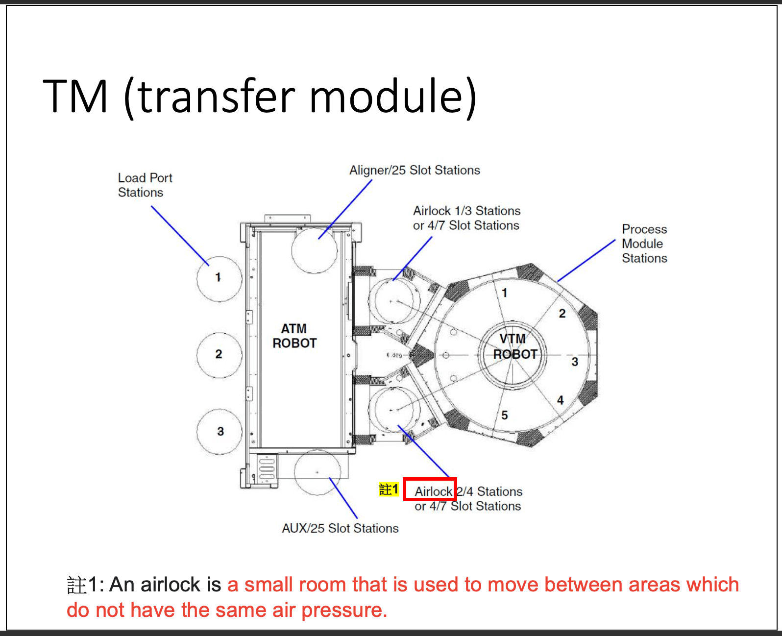 transfer module