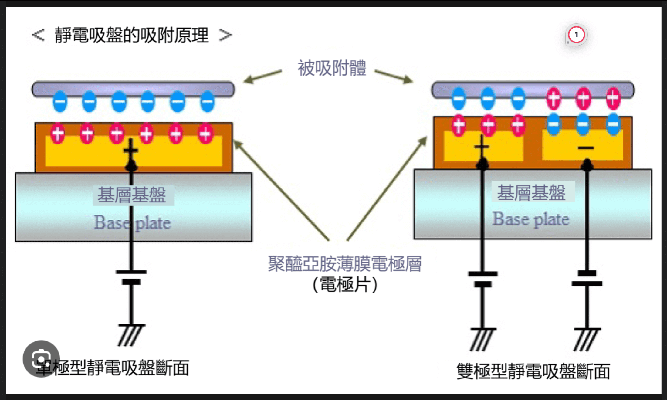 ESC type (左邊 Coulombic, 右邊 Bi-Polar)